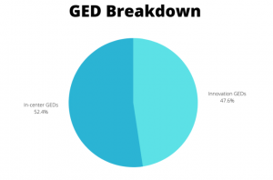 Pie graph showing GED attainment in-center and through innovations